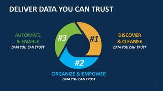 1414
#1
#2
#3 DISCOVER
& CLEANSE
DATA YOU CAN TRUST
AUTOMATE
& ENABLE
DATA YOU CAN TRUST
ORGANIZE & EMPOWER
DATA YOU CAN TRUST
DELIVER DATA YOU CAN TRUST
 