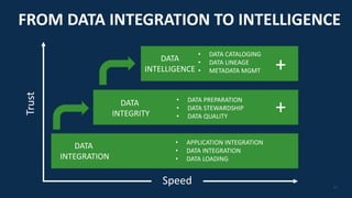 1515
DATA
INTEGRATION
FROM DATA INTEGRATION TO INTELLIGENCE
• APPLICATION INTEGRATION
• DATA INTEGRATION
• DATA LOADING
Trust
DATA
INTEGRITY
DATA
INTELLIGENCE
• DATA PREPARATION
• DATA STEWARDSHIP
• DATA QUALITY
+
• DATA CATALOGING
• DATA LINEAGE
• METADATA MGMT +
Speed
 