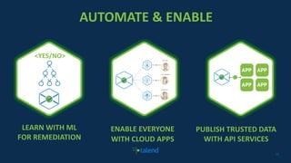 1313
AUTOMATE & ENABLE
ENABLE EVERYONE
WITH CLOUD APPS
LEARN WITH ML
FOR REMEDIATION
<YES/NO>
PUBLISH TRUSTED DATA
WITH AP...