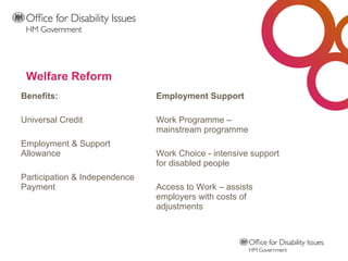 Welfare Reform Benefits: Universal Credit Employment & Support Allowance Participation & Independence Payment Employment Support Work Programme – mainstream programme Work Choice - intensive support for disabled people Access to Work – assists employers with costs of adjustments 