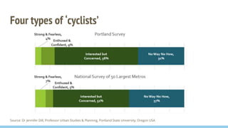 Four types of ‘cyclists’
Source: Dr Jennifer Dill, Professor Urban Studies & Planning, Portland State University, Oregon U...