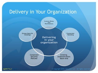 Delivery in Your Organization




                  © Copyright 2010, Genuitec LLC. All rights reserved.
 