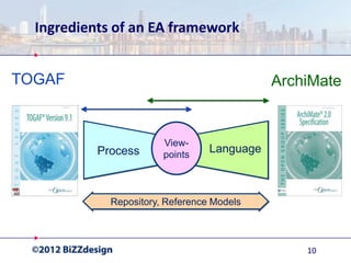Ingredients of an EA framework


TOGAF                                        ArchiMate


                        View-
           Process      points
                                  Language



             Repository, Reference Models



                                                 10
 