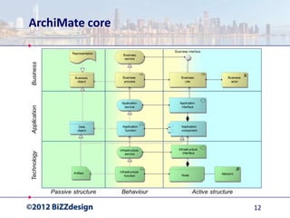 ArchiMate core




                 12
 