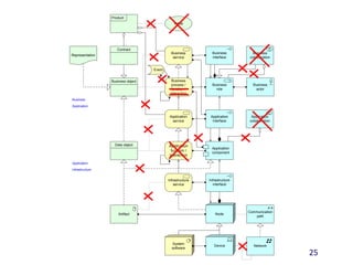 Product
                                              Value




                    Contract
                                             Business         Business          Business
Representation
                                              service         interface       collaboration


                                   Event


                 Business object             Business
                                             process /        Business          Business
                                             function /         role             actor
                                            interaction
Business
Application


                                            Application      Application      Application
                                             service          interface      collaboration




                   Data object             Application
                                                             Application
                                            function /
                                                             component
                                           interaction

Application
Infrastructure


                                           Infrastructure   Infrastructure
                                               service         interface




                                                                             Communication
                     Artifact                                   Node
                                                                                path




                                             System
                                                               Device           Network
                                             software
                                                                                              25
 
