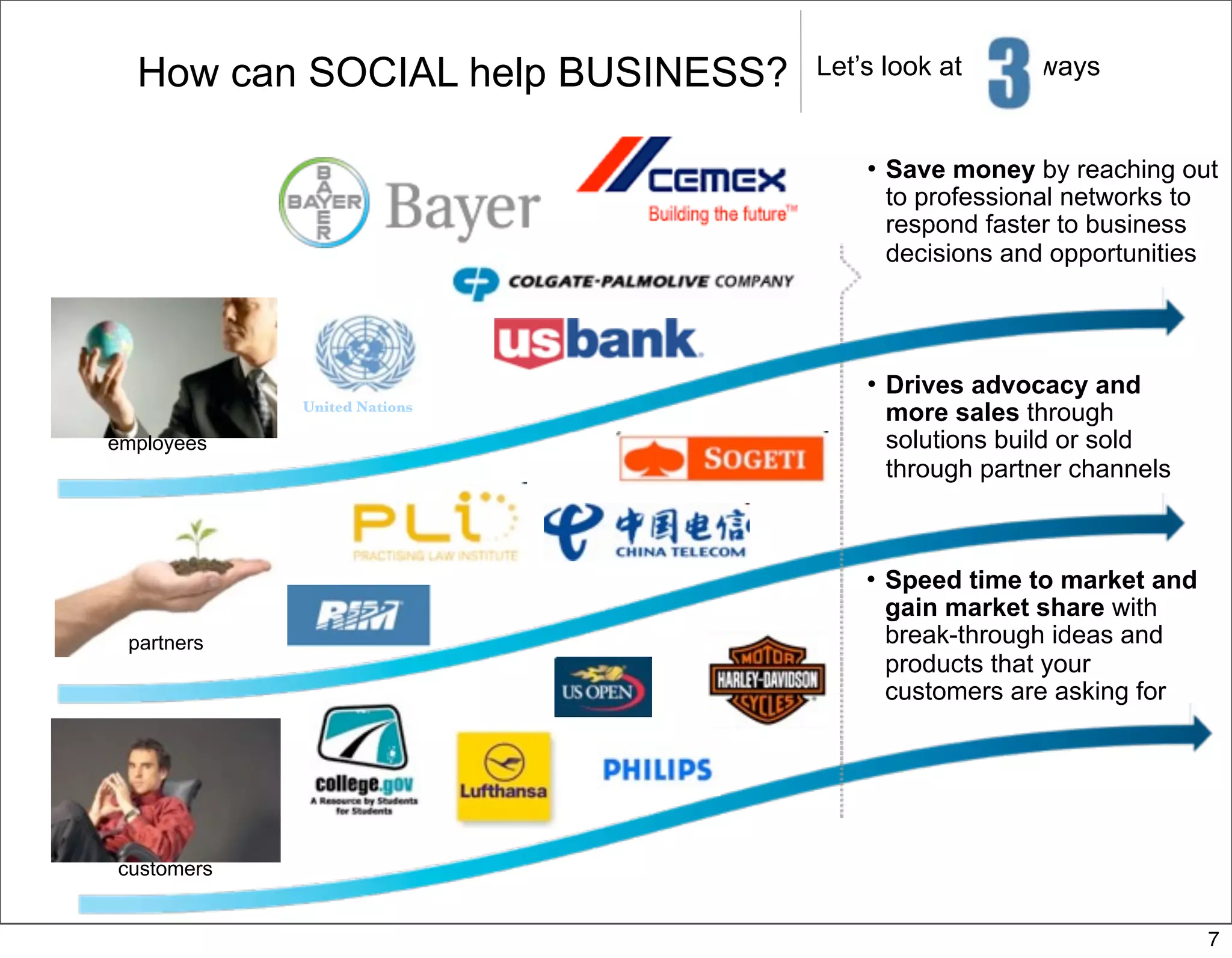How can SOCIAL help BUSINESS?   Let’s look at       ways


                                         Save money by reaching out
                                          to professional networks to
                                          respond faster to business
                                          decisions and opportunities



                                         Drives advocacy and
            United Nations
                                          more sales through
employees                                 solutions build or sold
                                          through partner channels



                                         Speed time to market and
                                          gain market share with
 partners                                 break-through ideas and
                                          products that your
                                          customers are asking for




customers


                                                                     7
 