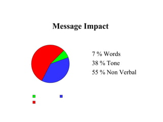 Message Impact


                    7 % Words
                    38 % Tone
                    55 % Non Verbal


Words        Tone
Non Verbal
 