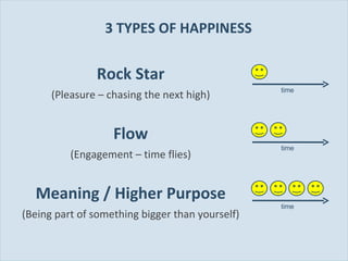 3 TYPES OF HAPPINESS <ul><li>Rock Star </li></ul><ul><li>(Pleasure – chasing the next high) </li></ul><ul><li>Flow </li></...