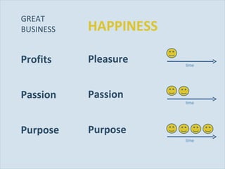 HAPPINESS time time time GREAT  BUSINESS Profits Passion Purpose Pleasure Passion Purpose 