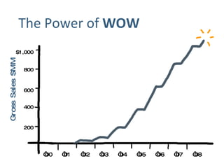 The Power of  WOW ‘ 01 ‘ 02 ‘ 06 ‘ 03 ‘ 04 ‘ 05 ‘ 07 ‘ 00 ‘ 08 Gross Sales $MM $1,000 800 600 400 200 