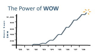 [object Object],‘ 01 ‘ 02 ‘ 06 ‘ 03 ‘ 04 ‘ 05 ‘ 07 ‘ 00 ‘ 08 Gross Sales $MM $1,000 800 600 400 200 