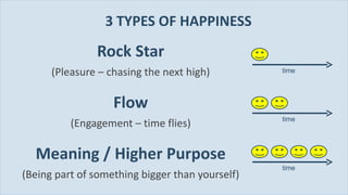 3 TYPES OF HAPPINESS ,[object Object],[object Object],[object Object],[object Object],[object Object],[object Object],time time time 