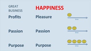 HAPPINESS GREAT  BUSINESS Profits Passion Purpose Pleasure Passion Purpose time time time 