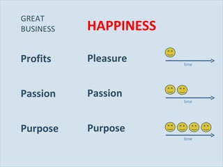 HAPPINESS time time time GREAT  BUSINESS Profits Passion Purpose Pleasure Passion Purpose 