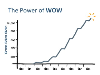 The Power of  WOW ‘ 01 ‘ 02 ‘ 06 ‘ 03 ‘ 04 ‘ 05 ‘ 07 ‘ 00 ‘ 08 Gross Sales $MM $1,000 800 600 400 200 