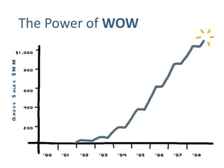 The Power of  WOW ‘ 01 ‘ 02 ‘ 06 ‘ 03 ‘ 04 ‘ 05 ‘ 07 ‘ 00 ‘ 08 Gross Sales $MM $1,000 800 600 400 200 