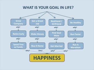 WHAT IS YOUR GOAL IN LIFE? Grow Company Get a Great Job Boyfriend / Girlfriend Be Healthy Retire Early Make Money  Find Soul Mate Run Faster Spend Time w/ Family Buy A Home Get Married Run A Marathon why? why? why? why? why? why? why? why? HAPPINESS why? why? why? why? 