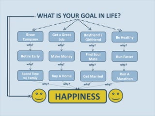 WHAT IS YOUR GOAL IN LIFE? Grow Company Get a Great Job Boyfriend / Girlfriend Be Healthy Retire Early Make Money  Find Soul Mate Run Faster Spend Time w/ Family Buy A Home Get Married Run A Marathon why? why? why? why? why? why? why? why? why? why? why? why? HAPPINESS 