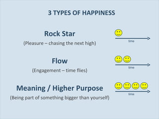 3 TYPES OF HAPPINESS Rock Star (Pleasure – chasing the next high) Flow (Engagement – time flies) Meaning / Higher Purpose (Being part of something bigger than yourself) time time time 