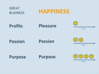 HAPPINESS time time time GREAT  BUSINESS Profits Passion Purpose Pleasure Passion Purpose 