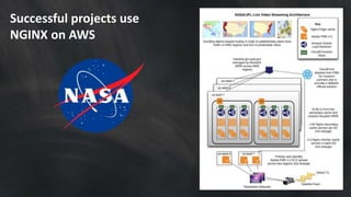 Successful projects use 
NGINX on AWS 
 