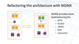 Refactoring the architecture with NGINX 
NGINX provides basic 
load balancing for: 
– HTTP 
– FastCGI 
– uWSGI 
– SCGI 
– memcache 
 