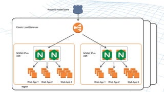 Elastic Load Balancer 
NGINX Plus 
AMI 
Web App 1 
region 
region 
region 
Route53 hosted zone 
Web App 2 Web App 3 
NGINX Plus 
AMI 
Web App 1 
Web App 2 Web App 3 
 