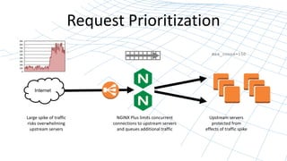 Request Prioritization 
Internet 
Large spike of traffic 
risks overwhelming 
upstream servers 
NGINX Plus limits concurrent 
connections to upstream servers 
and queues additional traffic 
max_conns=150 
Upstream servers 
protected from 
effects of traffic spike 
 