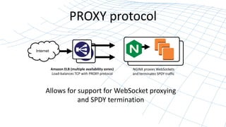 PROXY protocol 
Internet 
Amazon ELB (multiple availability zones) 
Load-balances TCP with PROXY protocol 
NGINX proxies WebSockets 
and terminates SPDY traffic 
Allows for support for WebSocket proxying 
and SPDY termination 
 