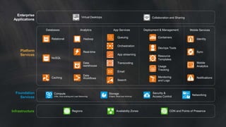 Foundation 
Services 
Infrastructure 
Storage 
(Object, Block and Archive) 
Regions Availability Zones 
Networking 
Collaboration and Sharing 
Security & 
Access Control 
Platform 
Services 
Databases 
Relational 
NoSQL 
Caching 
Analytics 
Hadoop 
Real-time 
Data 
warehouse 
App Services 
Queuing 
Orchestration 
App streaming 
Transcoding 
Email 
Search 
Deployment & Management 
Containers 
Dev/ops Tools 
Resource 
Templates 
Mobile Services 
Identity 
Sync 
Mobile 
Analytics 
Notifications 
Enterprise 
Applications 
Virtual Desktops 
Data 
Workflows 
Usage 
Tracking 
Monitoring 
and Logs 
Compute 
(VMs, Auto-scaling and Load Balancing) 
CDN and Points of Presence 
 