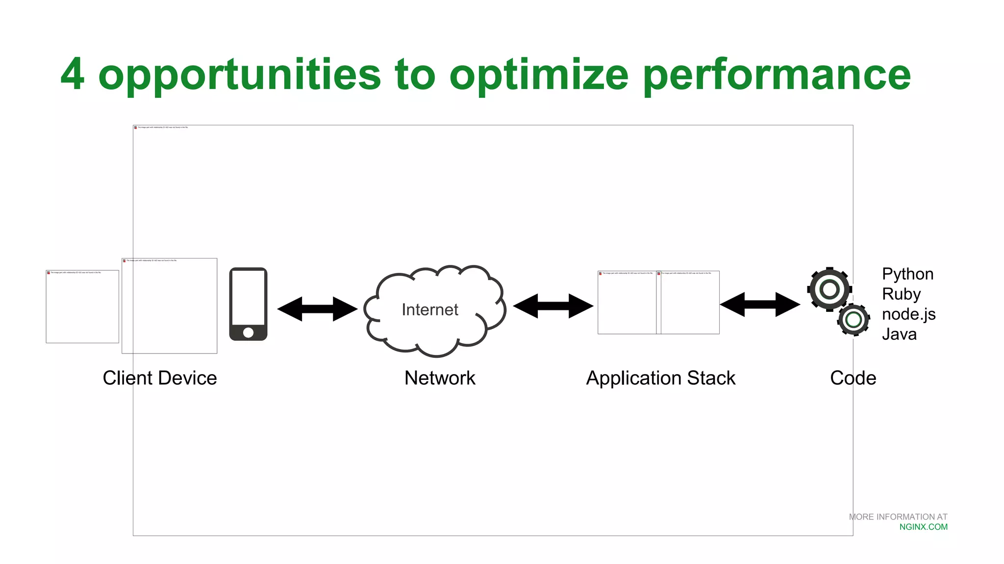 MORE INFORMATION AT
NGINX.COM
Internet
4 opportunities to optimize performance
Python
Ruby
node.js
Java
Client Device Network Application Stack Code
 