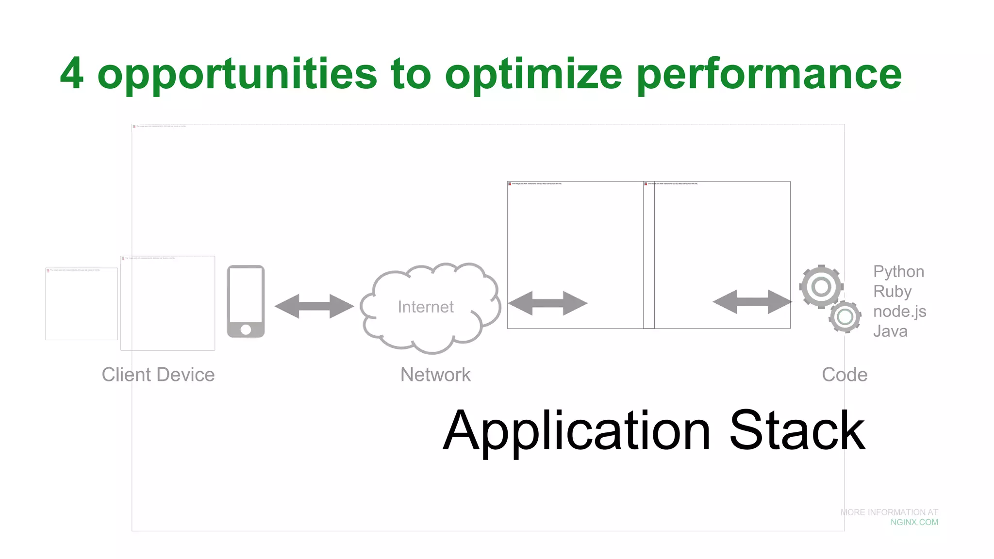 MORE INFORMATION AT
NGINX.COM
Internet
Python
Ruby
node.js
Java
Client Device Network Code
Application Stack
4 opportunities to optimize performance
 