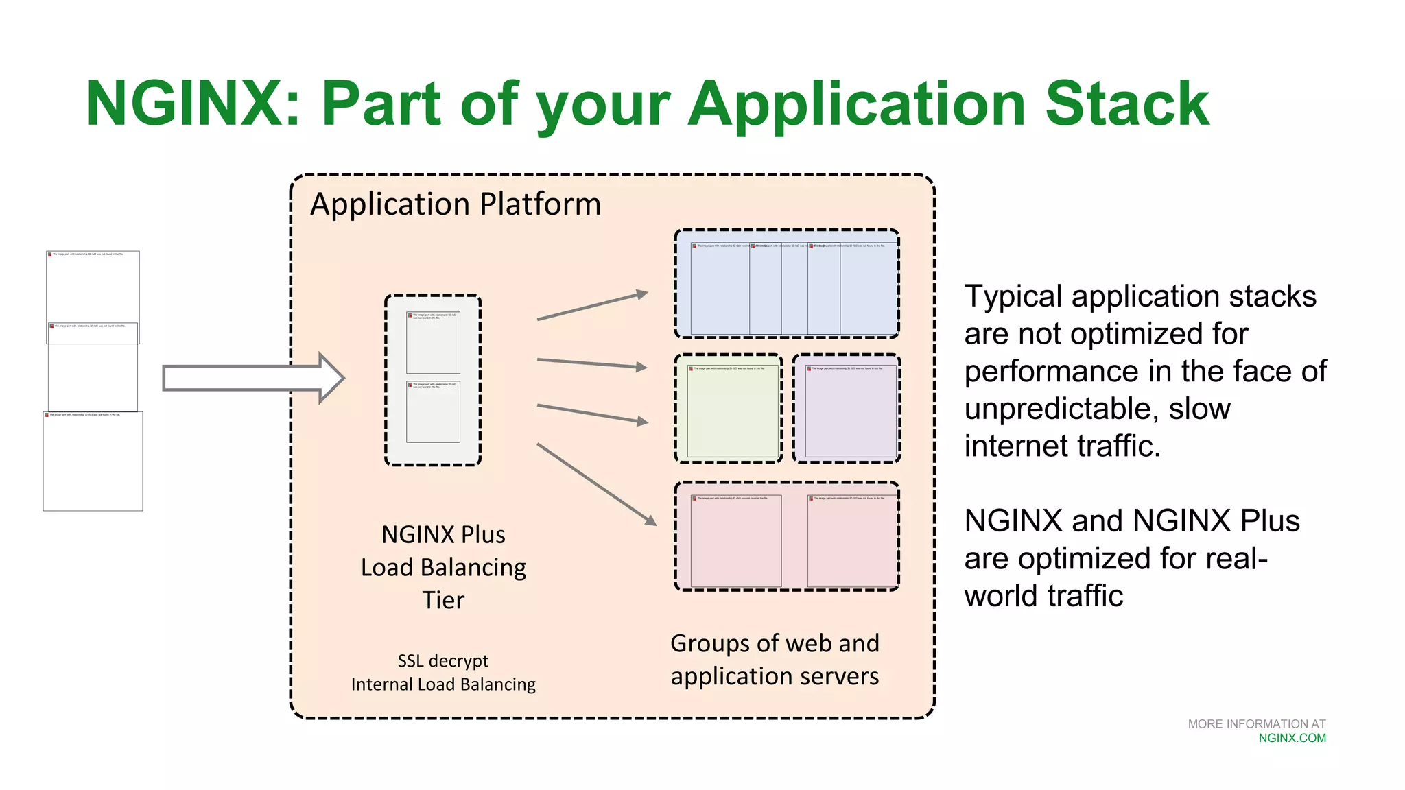 MORE INFORMATION AT
NGINX.COM
NGINX: Part of your Application Stack
NGINX Plus
Load Balancing
Tier
SSL decrypt
Internal Load Balancing
Groups of web and
application servers
Application Platform
Typical application stacks
are not optimized for
performance in the face of
unpredictable, slow
internet traffic.
NGINX and NGINX Plus
are optimized for real-
world traffic
 