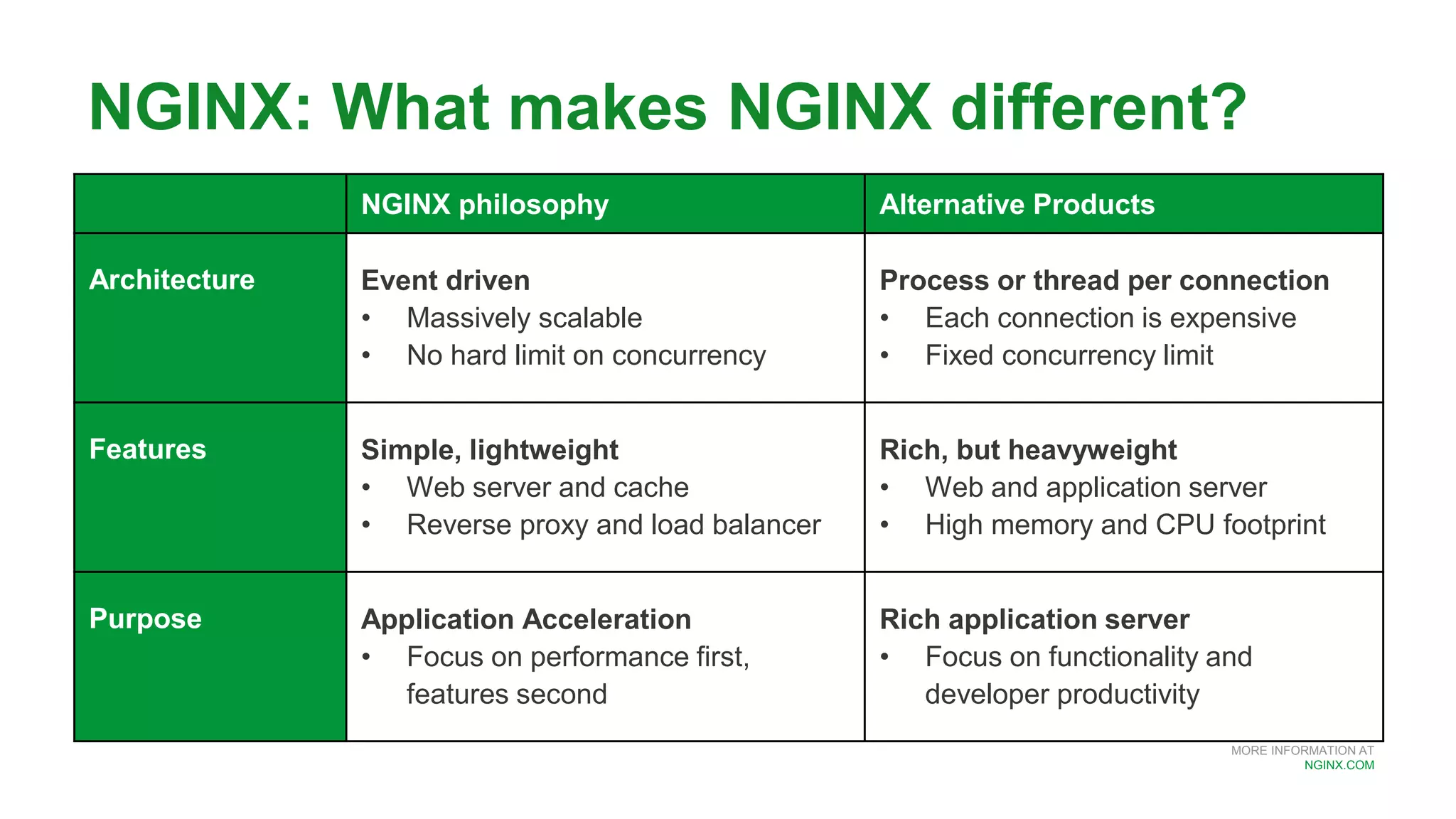 MORE INFORMATION AT
NGINX.COM
NGINX: What makes NGINX different?
NGINX philosophy Alternative Products
Architecture Event driven
• Massively scalable
• No hard limit on concurrency
Process or thread per connection
• Each connection is expensive
• Fixed concurrency limit
Features Simple, lightweight
• Web server and cache
• Reverse proxy and load balancer
Rich, but heavyweight
• Web and application server
• High memory and CPU footprint
Purpose Application Acceleration
• Focus on performance first,
features second
Rich application server
• Focus on functionality and
developer productivity
 