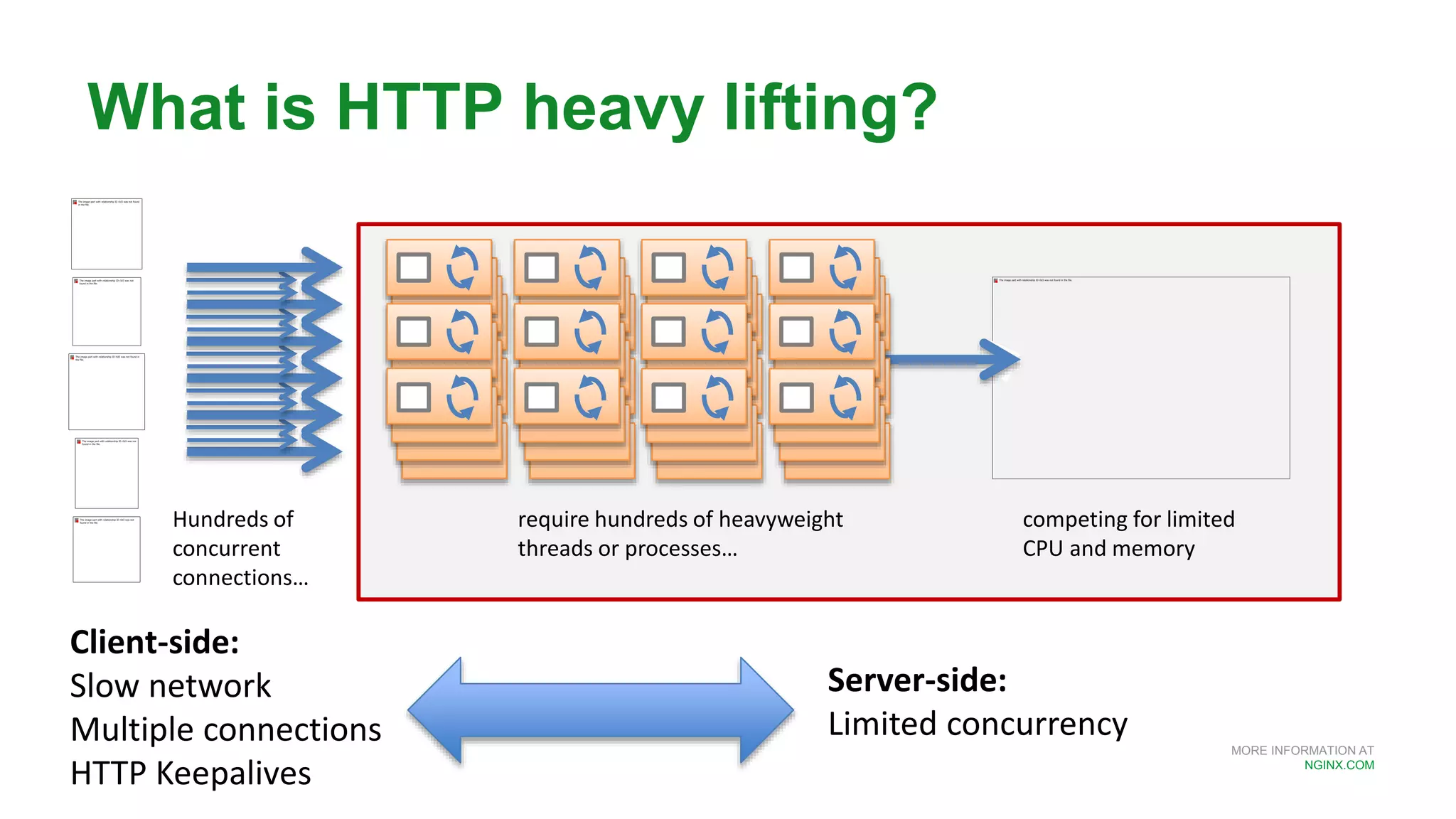 MORE INFORMATION AT
NGINX.COM
What is HTTP heavy lifting?
Hundreds of
concurrent
connections…
require hundreds of heavyweight
threads or processes…
competing for limited
CPU and memory
Client-side:
Slow network
Multiple connections
HTTP Keepalives
Server-side:
Limited concurrency
 