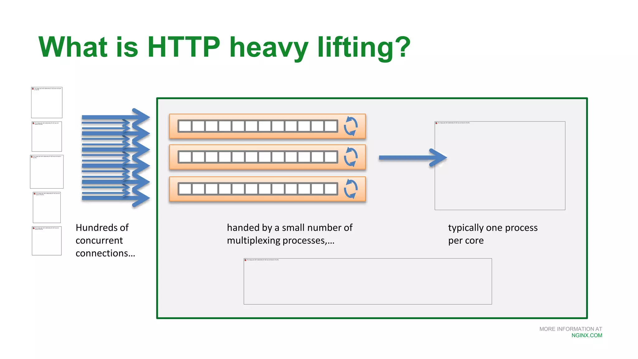 MORE INFORMATION AT
NGINX.COM
What is HTTP heavy lifting?
Hundreds of
concurrent
connections…
handed by a small number of
multiplexing processes,…
typically one process
per core
 