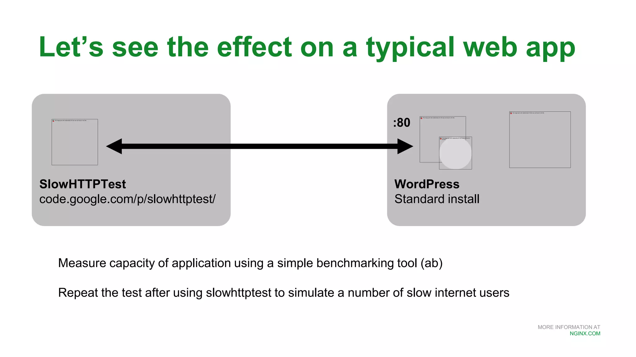 MORE INFORMATION AT
NGINX.COM
Let’s see the effect on a typical web app
SlowHTTPTest
code.google.com/p/slowhttptest/
WordPress
Standard install
:80
Measure capacity of application using a simple benchmarking tool (ab)
Repeat the test after using slowhttptest to simulate a number of slow internet users
 