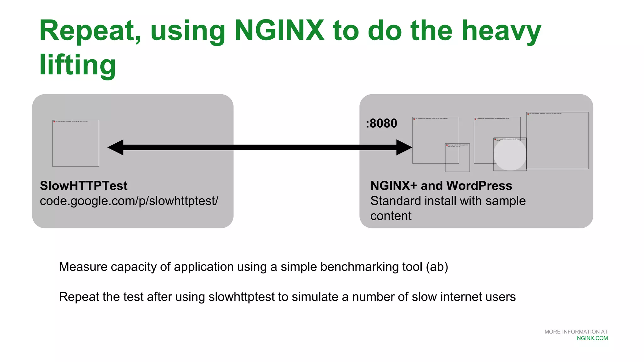 MORE INFORMATION AT
NGINX.COM
Repeat, using NGINX to do the heavy
lifting
Measure capacity of application using a simple benchmarking tool (ab)
Repeat the test after using slowhttptest to simulate a number of slow internet users
SlowHTTPTest
code.google.com/p/slowhttptest/
NGINX+ and WordPress
Standard install with sample
content
:8080
 