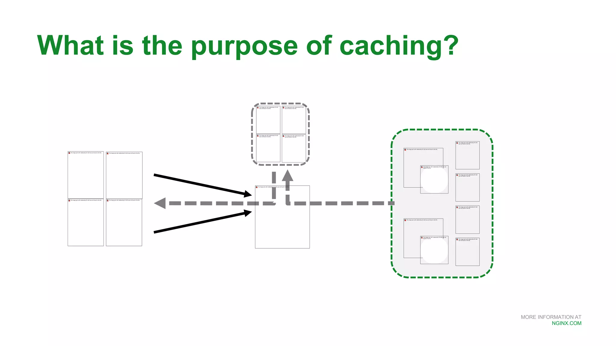 MORE INFORMATION AT
NGINX.COM
What is the purpose of caching?
 