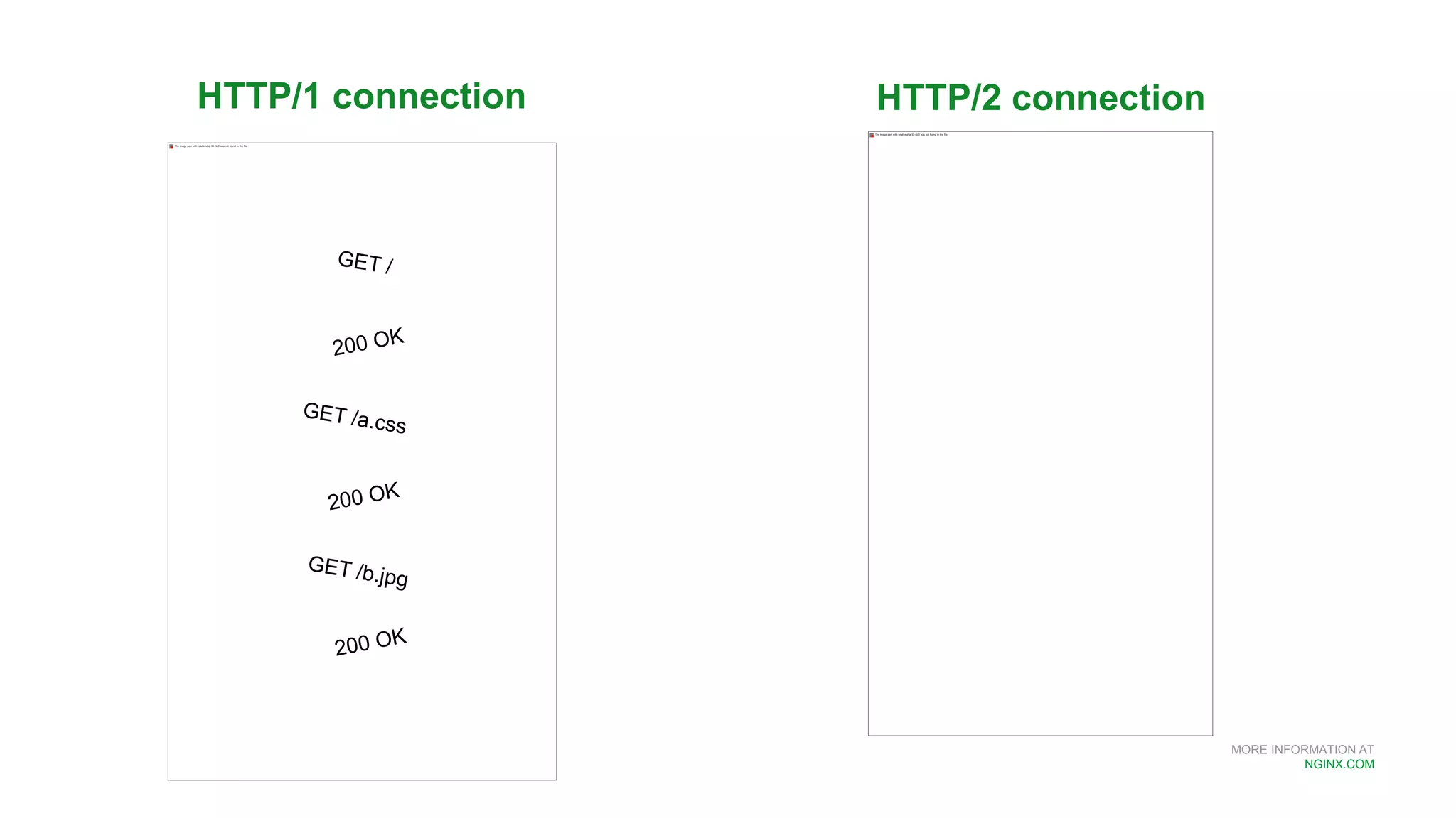 MORE INFORMATION AT
NGINX.COM
HTTP/1 connection HTTP/2 connection
 