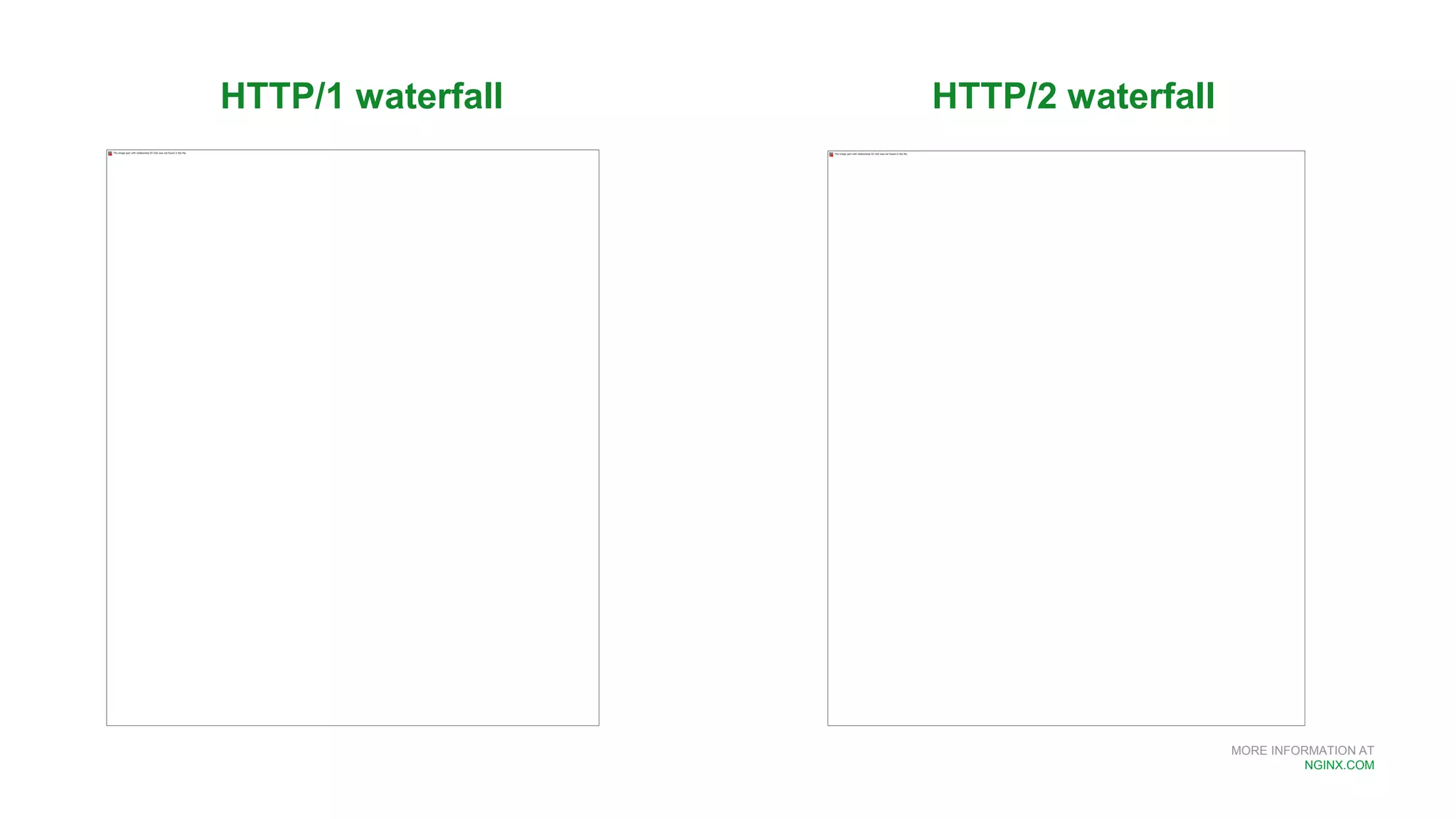 MORE INFORMATION AT
NGINX.COM
HTTP/1 waterfall HTTP/2 waterfall
 