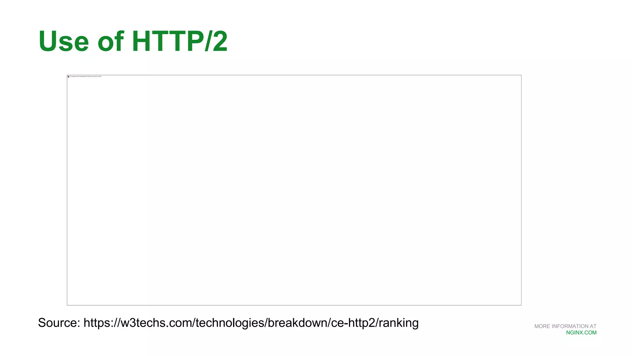MORE INFORMATION AT
NGINX.COM
Use of HTTP/2
Source: https://w3techs.com/technologies/breakdown/ce-http2/ranking
 