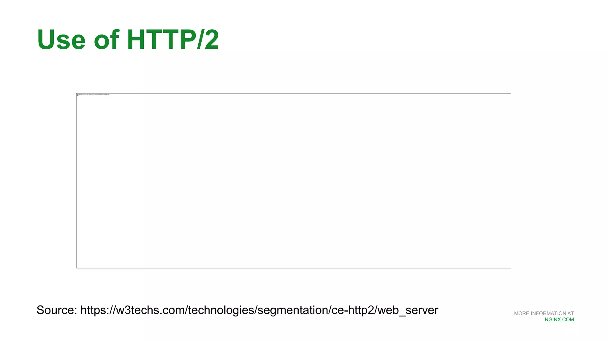 MORE INFORMATION AT
NGINX.COM
Use of HTTP/2
Source: https://w3techs.com/technologies/segmentation/ce-http2/web_server
 
