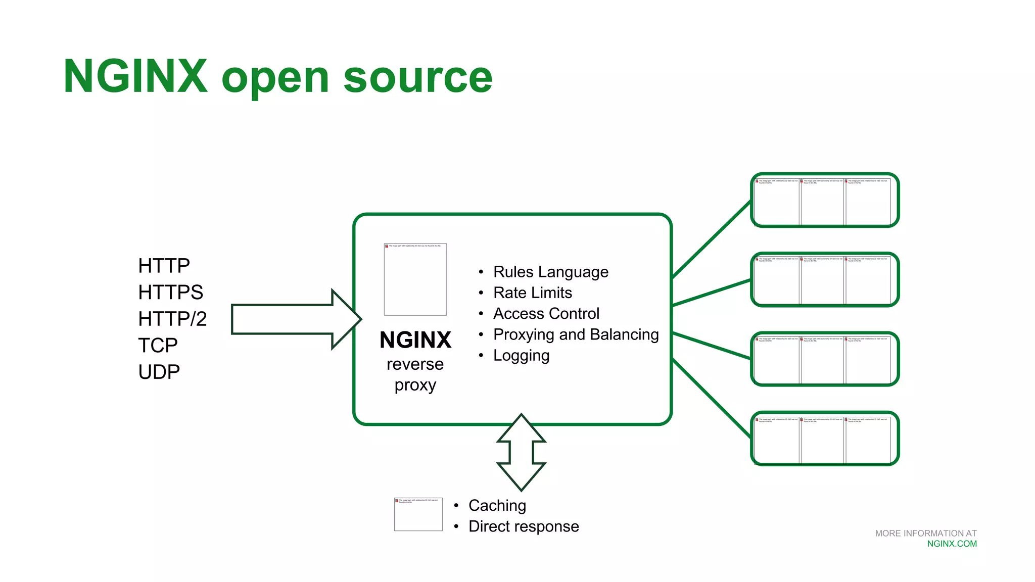 MORE INFORMATION AT
NGINX.COM
NGINX open source
NGINX
reverse
proxy
• Rules Language
• Rate Limits
• Access Control
• Proxying and Balancing
• Logging
• Caching
• Direct response
HTTP
HTTPS
HTTP/2
TCP
UDP
 