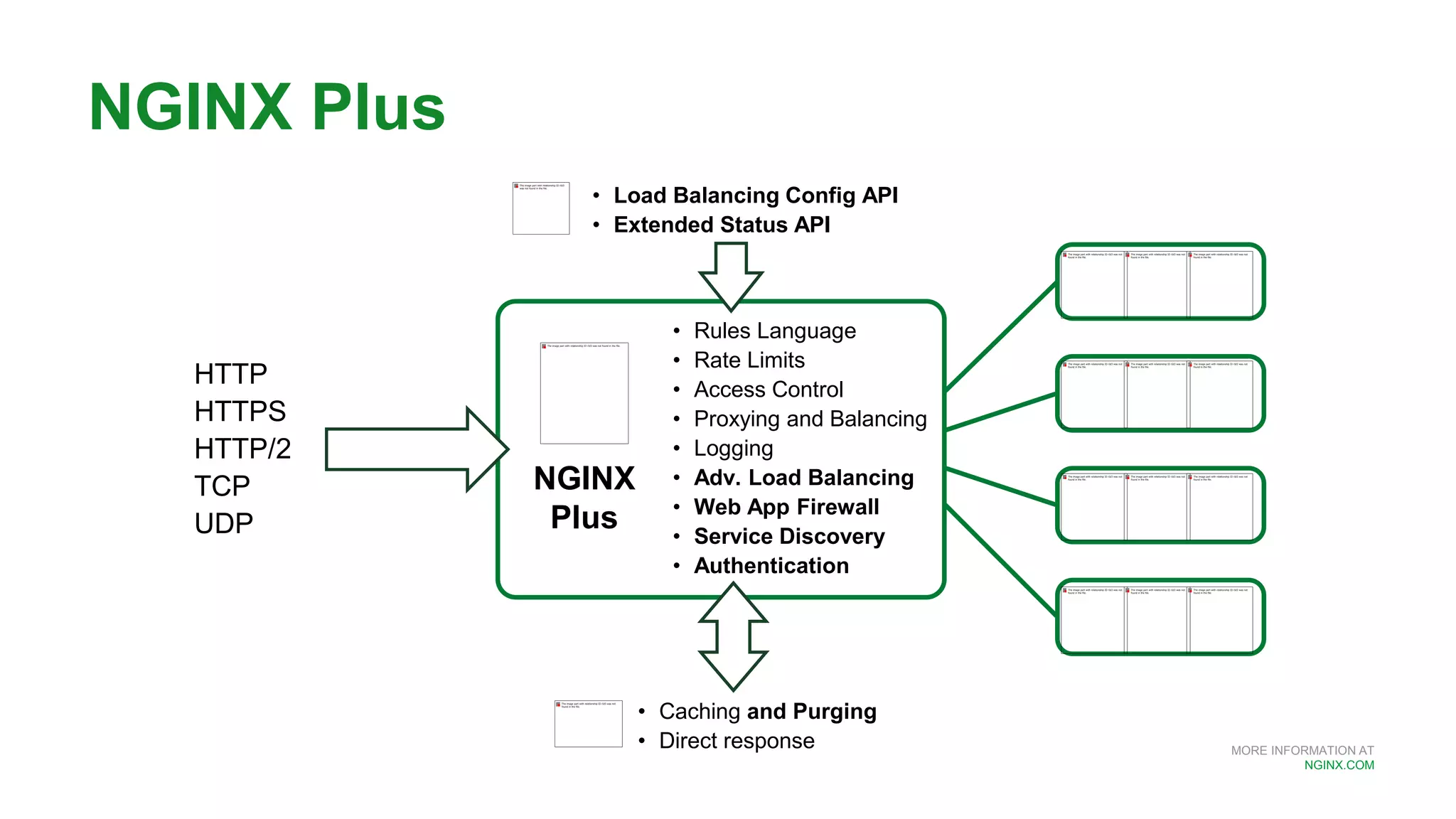 MORE INFORMATION AT
NGINX.COM
NGINX Plus
NGINX
Plus
• Rules Language
• Rate Limits
• Access Control
• Proxying and Balancing
• Logging
• Adv. Load Balancing
• Web App Firewall
• Service Discovery
• Authentication
• Load Balancing Config API
• Extended Status API
• Caching and Purging
• Direct response
HTTP
HTTPS
HTTP/2
TCP
UDP
 