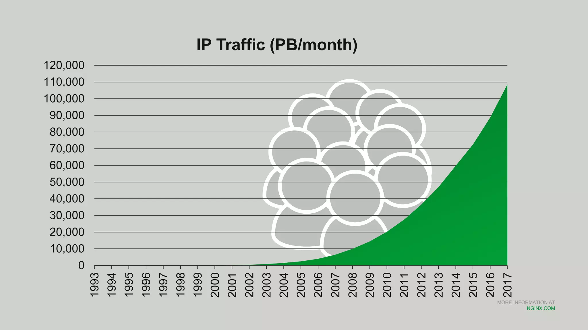 MORE INFORMATION AT
NGINX.COM
0
10,000
20,000
30,000
40,000
50,000
60,000
70,000
80,000
90,000
100,000
110,000
120,000
1993
1994
1995
1996
1997
1998
1999
2000
2001
2002
2003
2004
2005
2006
2007
2008
2009
2010
2011
2012
2013
2014
2015
2016
2017
IP Traffic (PB/month)
 