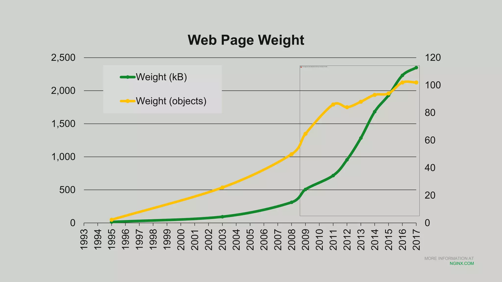 MORE INFORMATION AT
NGINX.COM
0
20
40
60
80
100
120
0
500
1,000
1,500
2,000
2,500
1993
1994
1995
1996
1997
1998
1999
2000
2001
2002
2003
2004
2005
2006
2007
2008
2009
2010
2011
2012
2013
2014
2015
2016
2017
Web Page Weight
Weight (kB)
Weight (objects)
 