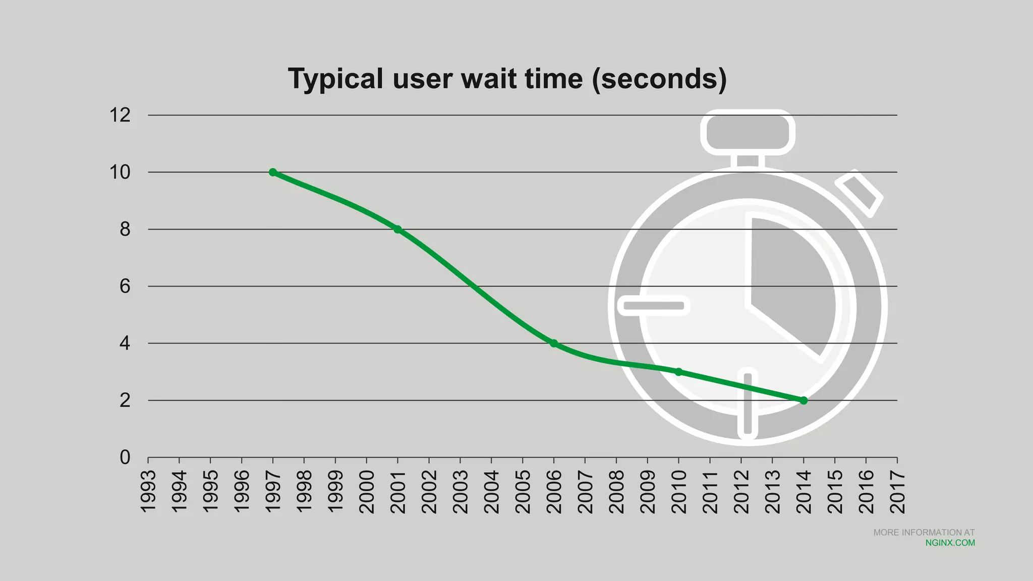 MORE INFORMATION AT
NGINX.COM
0
2
4
6
8
10
12
1993
1994
1995
1996
1997
1998
1999
2000
2001
2002
2003
2004
2005
2006
2007
2008
2009
2010
2011
2012
2013
2014
2015
2016
2017
Typical user wait time (seconds)
 