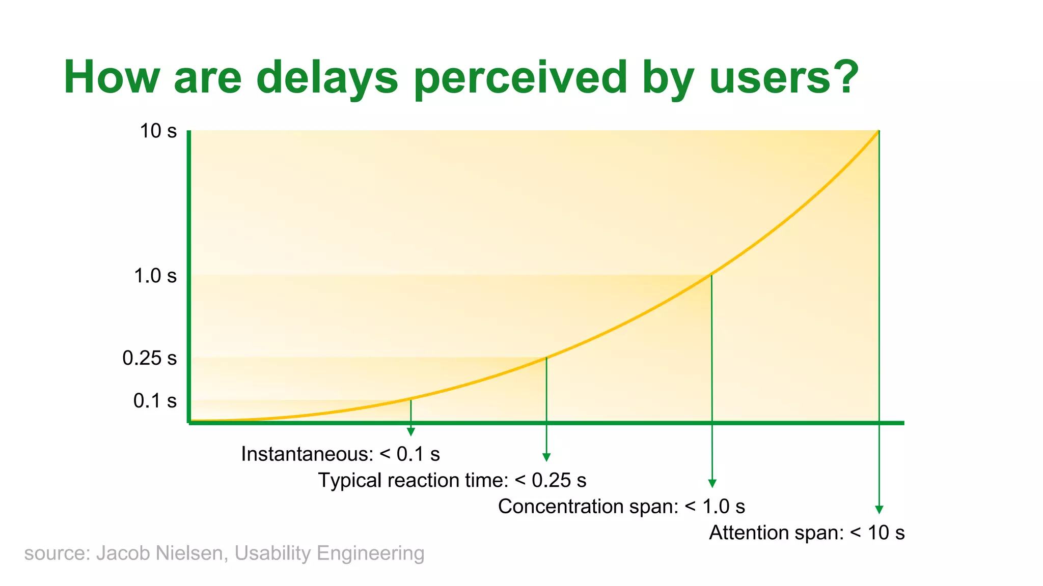 MORE INFORMATION AT
NGINX.COM
How are delays perceived by users?
0.1 s
0.25 s
1.0 s
10 s
Instantaneous: < 0.1 s
Typical reaction time: < 0.25 s
Concentration span: < 1.0 s
Attention span: < 10 s
source: Jacob Nielsen, Usability Engineering
 
