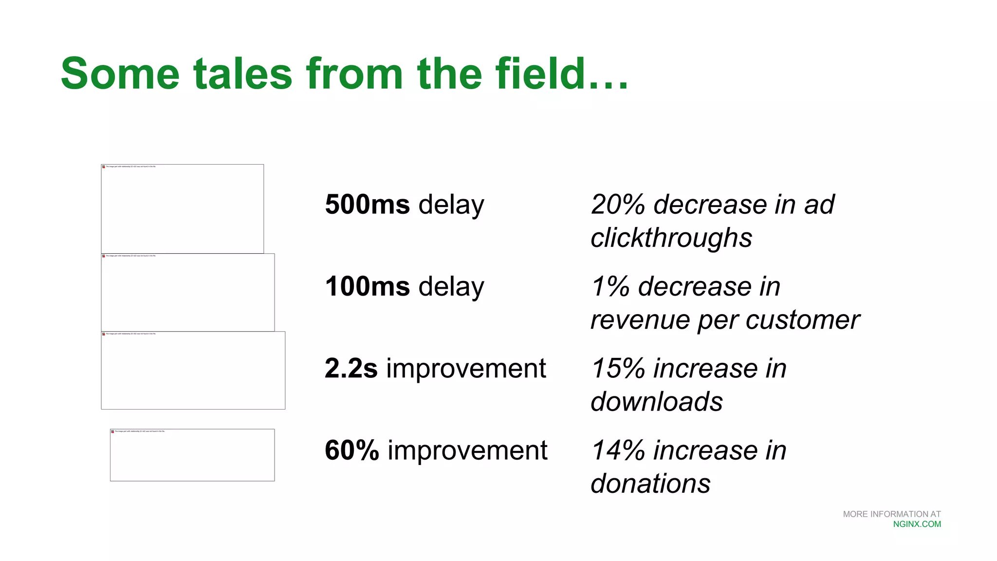 MORE INFORMATION AT
NGINX.COM
Some tales from the field…
500ms delay 20% decrease in ad
clickthroughs
100ms delay 1% decrease in
revenue per customer
2.2s improvement 15% increase in
downloads
60% improvement 14% increase in
donations
 